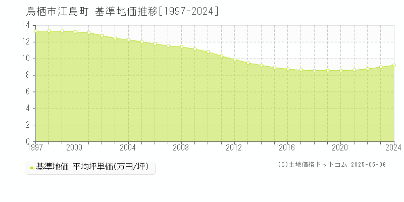 江島町(鳥栖市)の基準地価推移グラフ(坪単価)[1997-2024年]