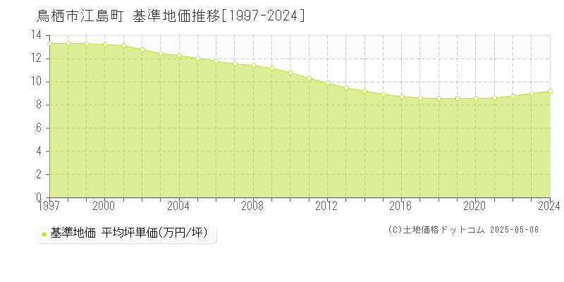 鳥栖市江島町の基準地価推移グラフ 