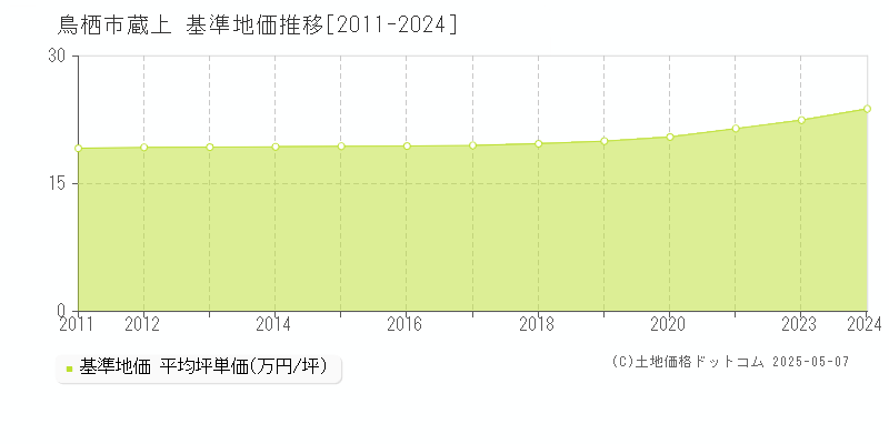 蔵上(鳥栖市)の基準地価推移グラフ(坪単価)[2011-2024年]