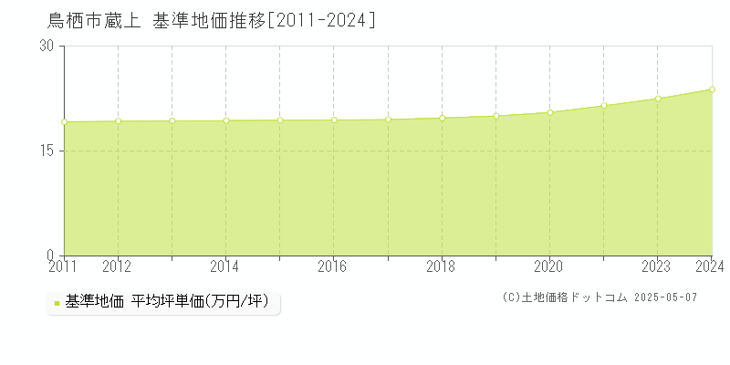 鳥栖市蔵上の基準地価推移グラフ 