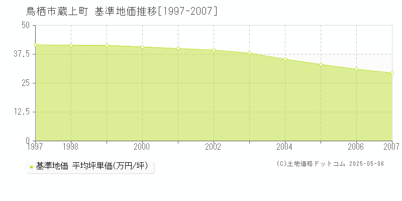 蔵上町(鳥栖市)の基準地価推移グラフ(坪単価)[1997-2007年]