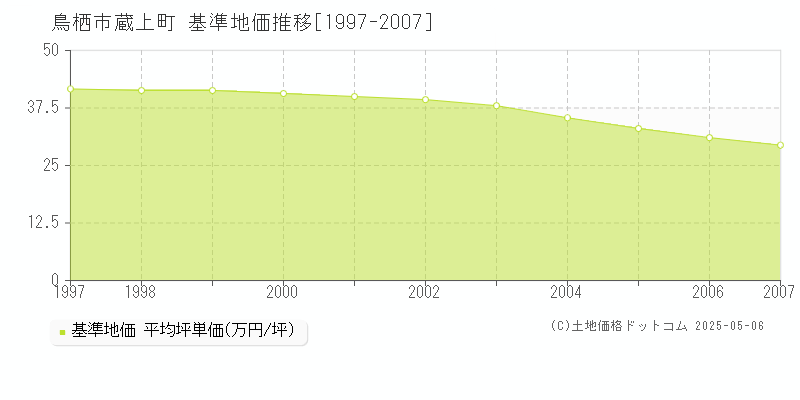 鳥栖市蔵上町の基準地価推移グラフ 