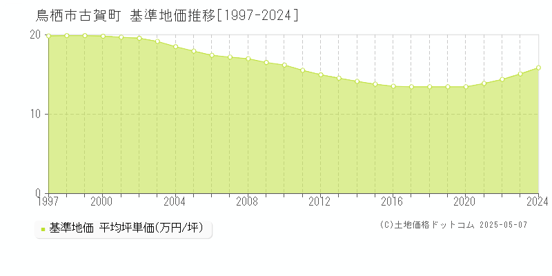 古賀町(鳥栖市)の基準地価推移グラフ(坪単価)[1997-2024年]