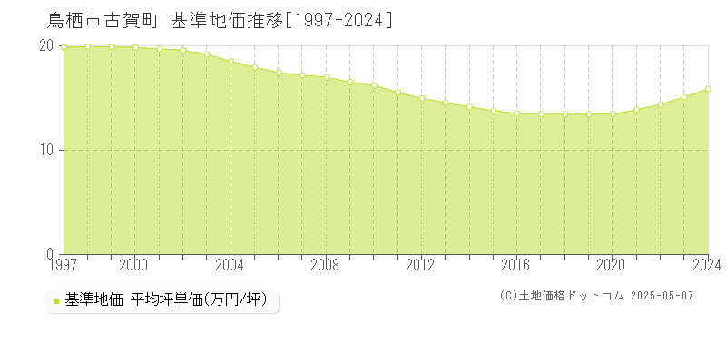 鳥栖市古賀町の基準地価推移グラフ 