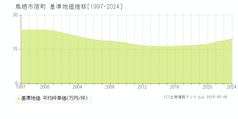 宿町(鳥栖市)の基準地価推移グラフ(坪単価)[1997-2024年]
