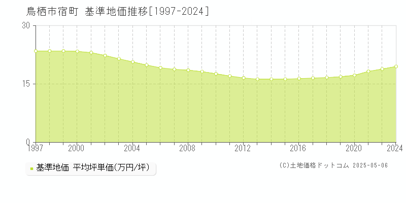 鳥栖市宿町の基準地価推移グラフ 