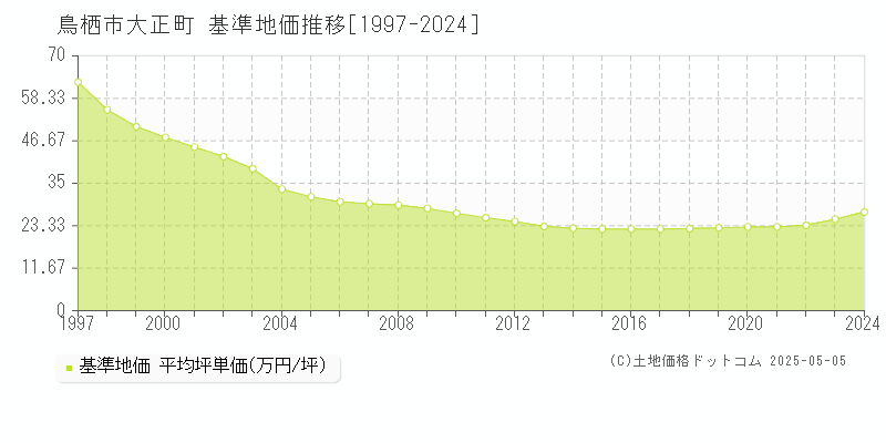 大正町(鳥栖市)の基準地価推移グラフ(坪単価)[1997-2024年]