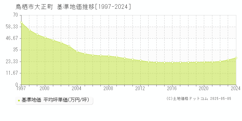 鳥栖市大正町の基準地価推移グラフ 