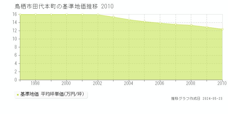 鳥栖市田代本町の基準地価推移グラフ 