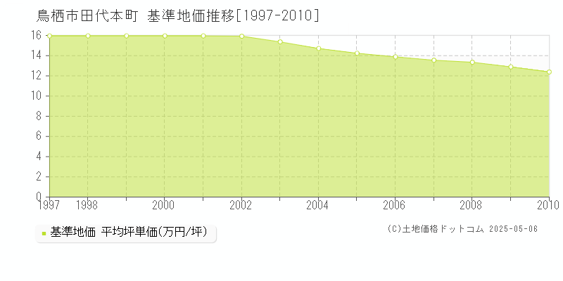 田代本町(鳥栖市)の基準地価推移グラフ(坪単価)[1997-2010年]