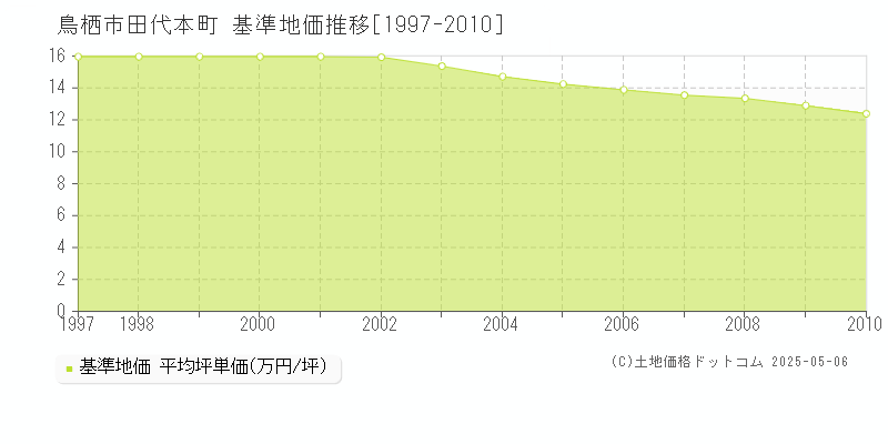 鳥栖市田代本町の基準地価推移グラフ 