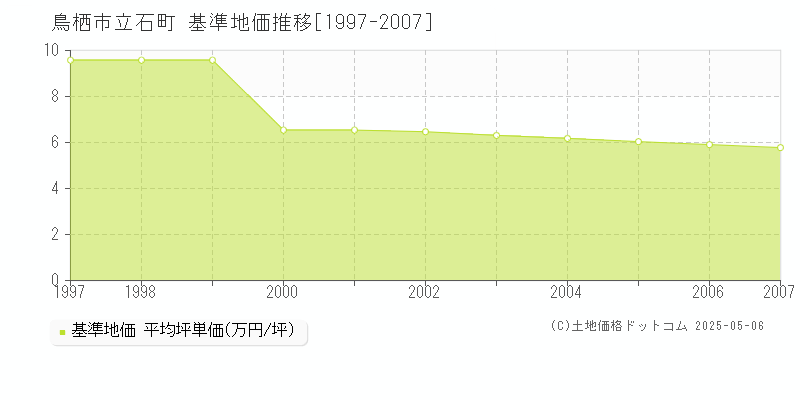 立石町(鳥栖市)の基準地価推移グラフ(坪単価)[1997-2007年]