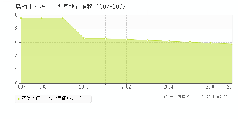 鳥栖市立石町の基準地価推移グラフ 