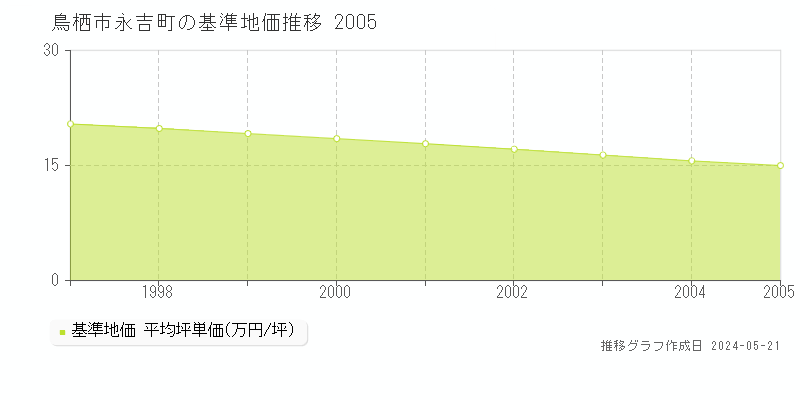鳥栖市永吉町の基準地価推移グラフ 