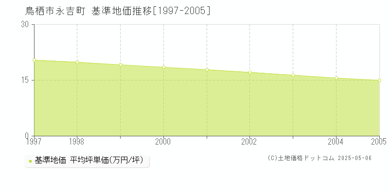 永吉町(鳥栖市)の基準地価推移グラフ(坪単価)[1997-2005年]