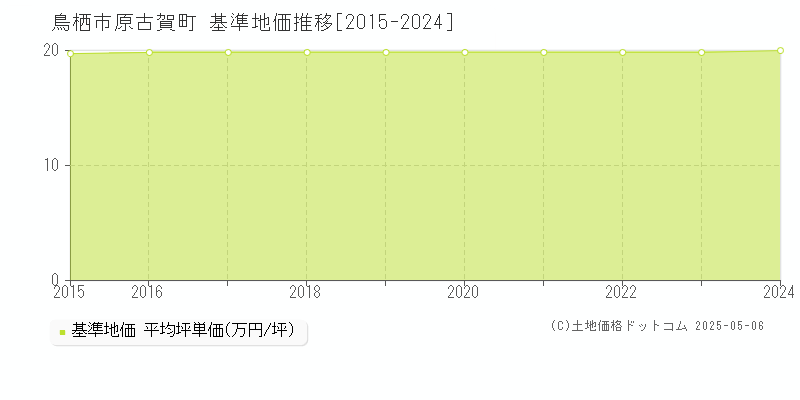 原古賀町(鳥栖市)の基準地価推移グラフ(坪単価)[2015-2024年]