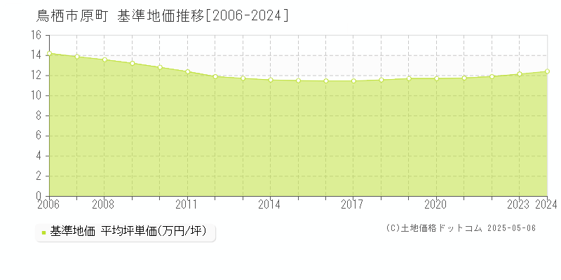 原町(鳥栖市)の基準地価推移グラフ(坪単価)[2006-2024年]