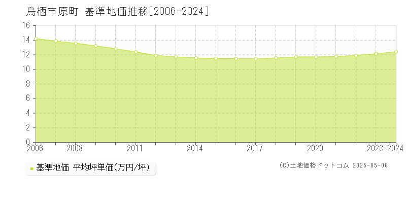 鳥栖市原町の基準地価推移グラフ 