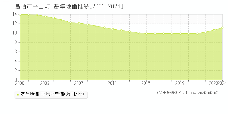 平田町(鳥栖市)の基準地価推移グラフ(坪単価)[2000-2024年]