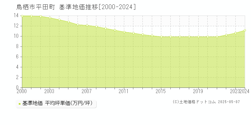 鳥栖市平田町の基準地価推移グラフ 