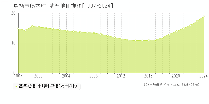 藤木町(鳥栖市)の基準地価推移グラフ(坪単価)[1997-2024年]
