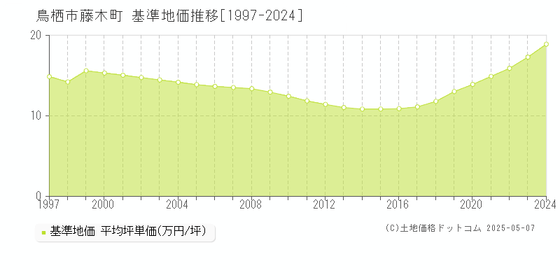 鳥栖市藤木町の基準地価推移グラフ 