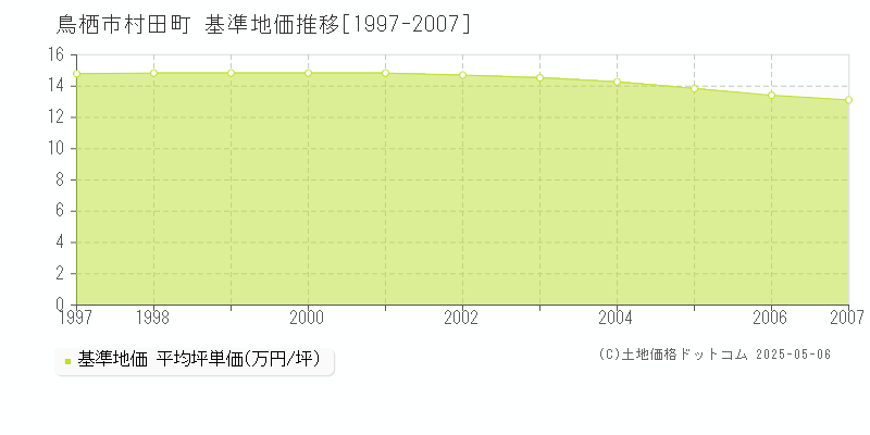 村田町(鳥栖市)の基準地価推移グラフ(坪単価)[1997-2007年]