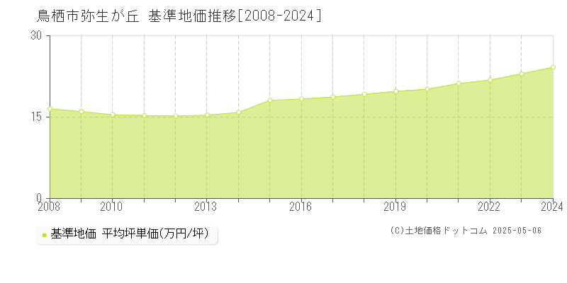 弥生が丘(鳥栖市)の基準地価推移グラフ(坪単価)[2008-2024年]