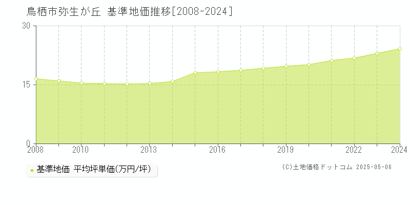 鳥栖市弥生が丘の基準地価推移グラフ 