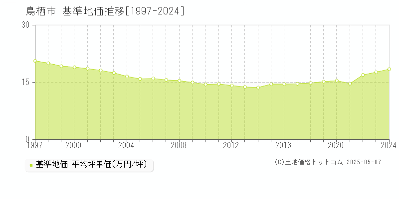 全域(鳥栖市)の基準地価推移グラフ(坪単価)[1997-2024年]