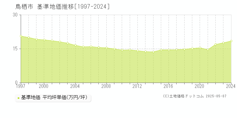 鳥栖市全域の基準地価推移グラフ 