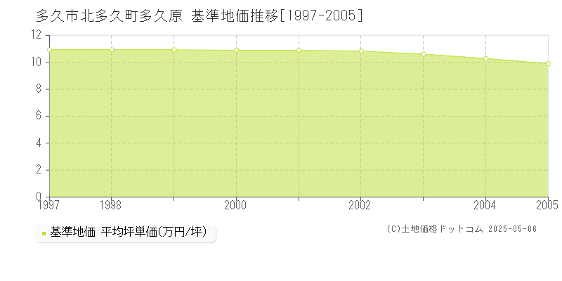 北多久町多久原(多久市)の基準地価推移グラフ(坪単価)[1997-2005年]