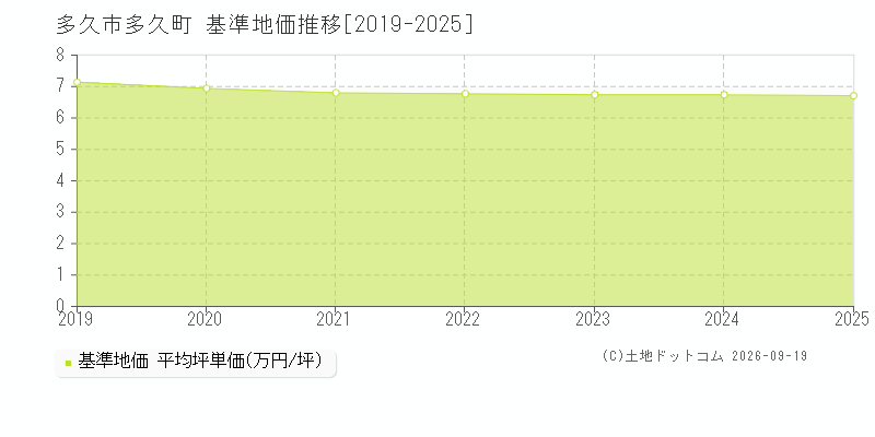 多久市多久町の基準地価推移グラフ(坪単価)[2019-2025年]