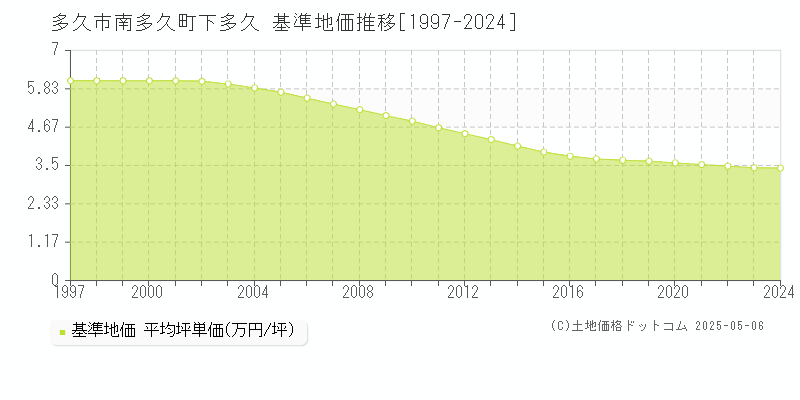 南多久町下多久(多久市)の基準地価推移グラフ(坪単価)[1997-2024年]