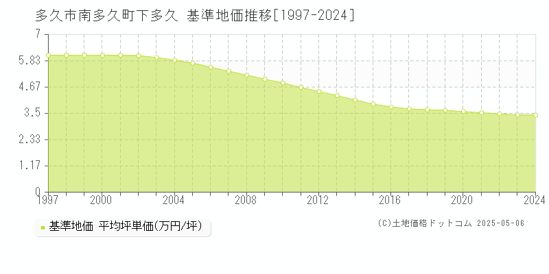 多久市南多久町下多久の基準地価推移グラフ 