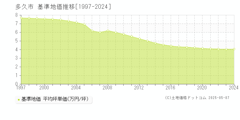 全域(多久市)の基準地価推移グラフ(坪単価)[1997-2024年]