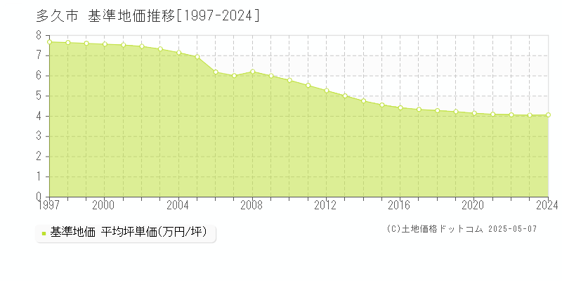 多久市の基準地価推移グラフ 