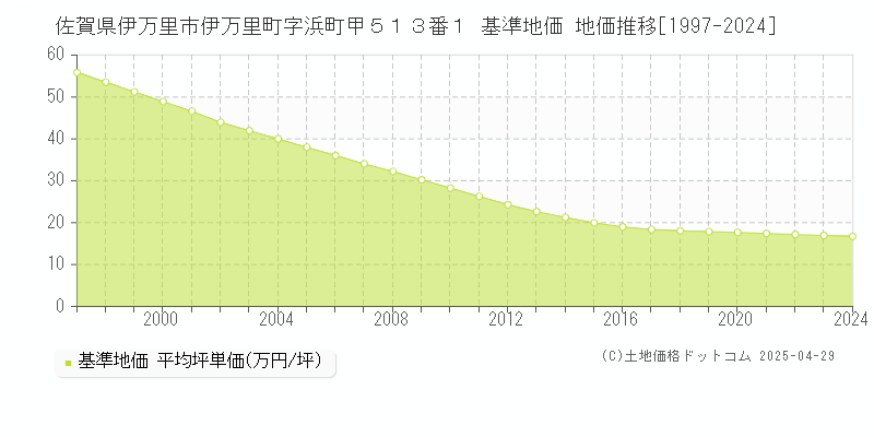 佐賀県伊万里市伊万里町字浜町甲５１３番１ 基準地価 地価推移[1997-2024]
