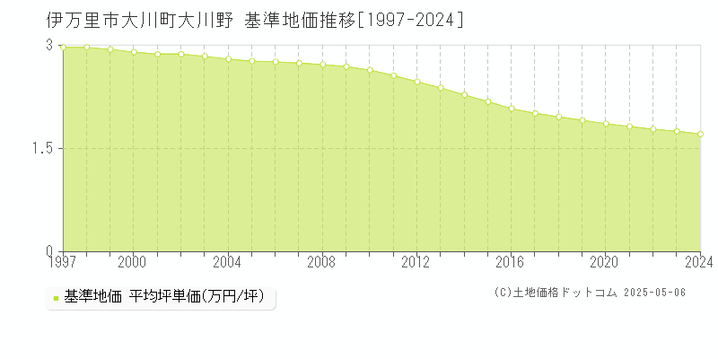 大川町大川野(伊万里市)の基準地価推移グラフ(坪単価)[1997-2024年]