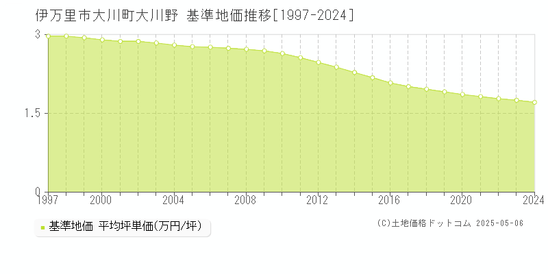 伊万里市大川町大川野の基準地価推移グラフ 