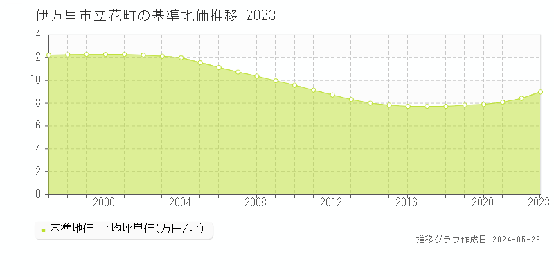 伊万里市立花町の基準地価推移グラフ 