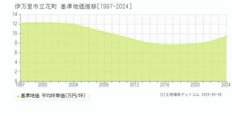 立花町(伊万里市)の基準地価推移グラフ(坪単価)[1997-2024年]
