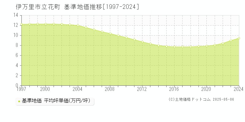 伊万里市立花町の基準地価推移グラフ 