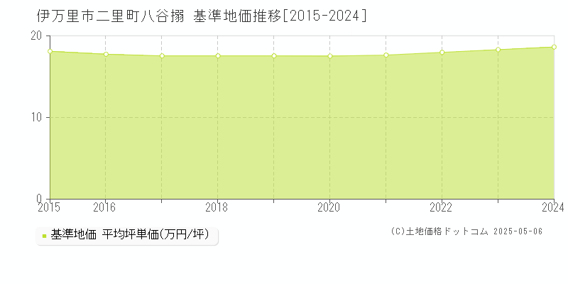 二里町八谷搦(伊万里市)の基準地価推移グラフ(坪単価)[2015-2024年]