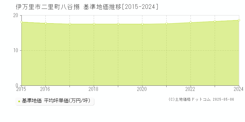 伊万里市二里町八谷搦の基準地価推移グラフ 