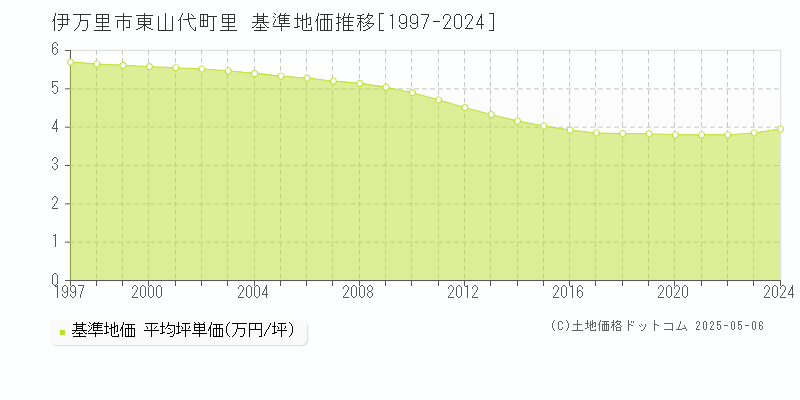 東山代町里(伊万里市)の基準地価推移グラフ(坪単価)[1997-2024年]