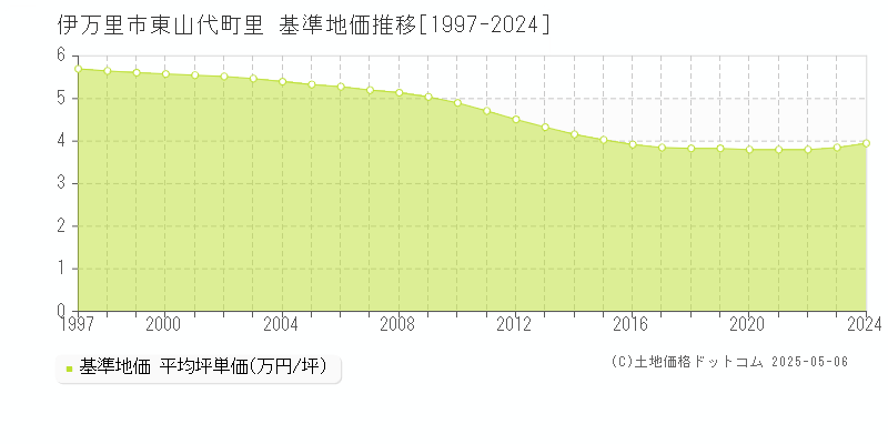 伊万里市東山代町里の基準地価推移グラフ 