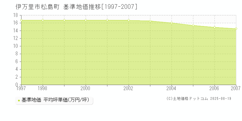 松島町(伊万里市)の基準地価推移グラフ(坪単価)[1997-2007年]
