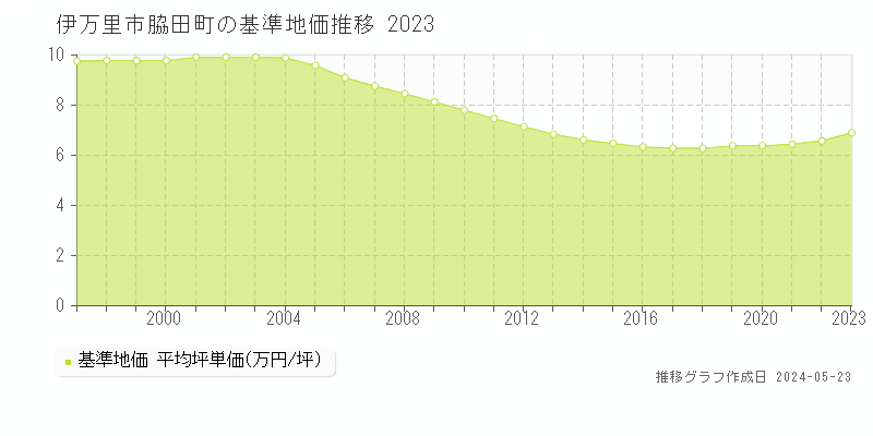 伊万里市脇田町の基準地価推移グラフ 