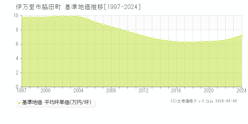 脇田町(伊万里市)の基準地価推移グラフ(坪単価)[1997-2024年]